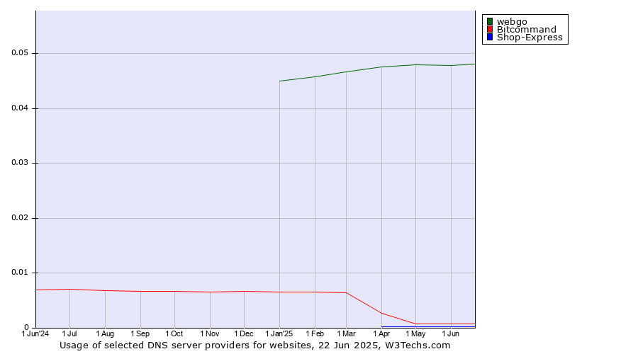 Historical trends in the usage of webgo vs. Bitcommand vs. Shop-Express