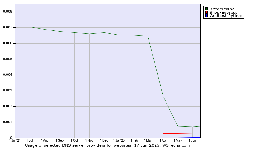 Historical trends in the usage of Bitcommand vs. Shop-Express vs. Webhost Python