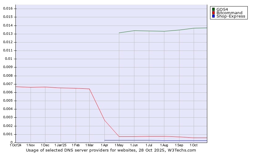 Historical trends in the usage of GO54 vs. Bitcommand vs. Shop-Express