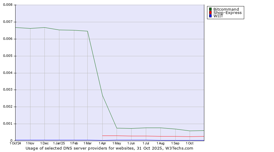 Historical trends in the usage of Bitcommand vs. Shop-Express vs. WIIT