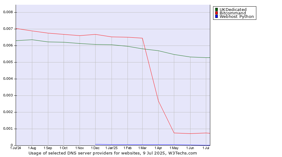 Historical trends in the usage of UKDedicated vs. Bitcommand vs. Webhost Python
