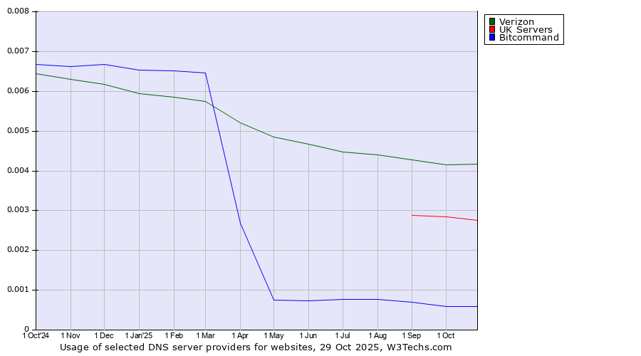 Historical trends in the usage of Verizon vs. UK Servers vs. Bitcommand