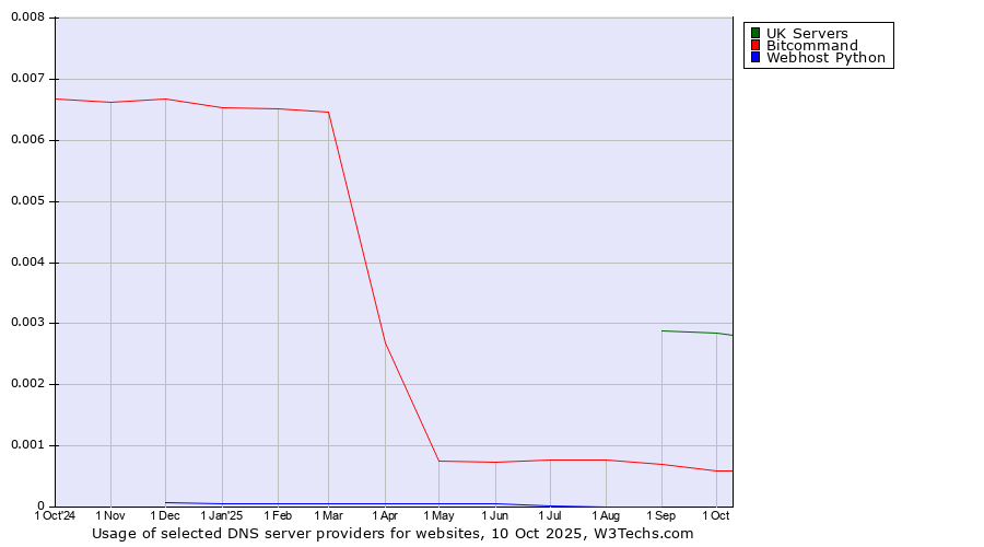 Historical trends in the usage of UK Servers vs. Bitcommand vs. Webhost Python