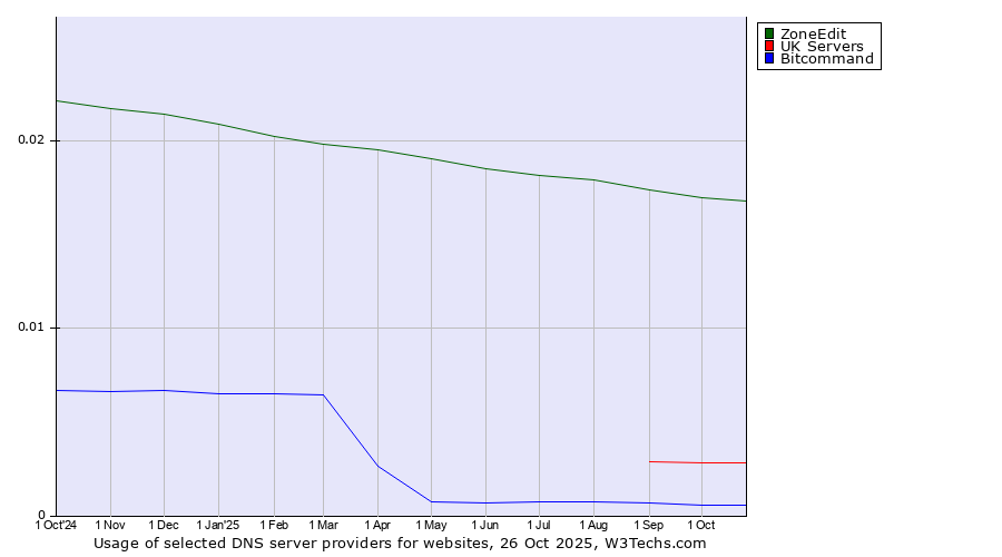Historical trends in the usage of ZoneEdit vs. UK Servers vs. Bitcommand