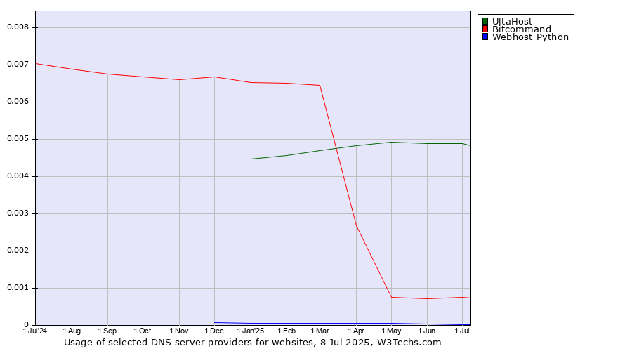 Historical trends in the usage of UltaHost vs. Bitcommand vs. Webhost Python