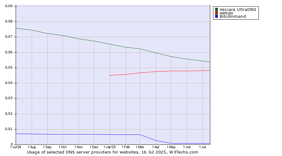 Historical trends in the usage of Vercara UltraDNS vs. webgo vs. Bitcommand