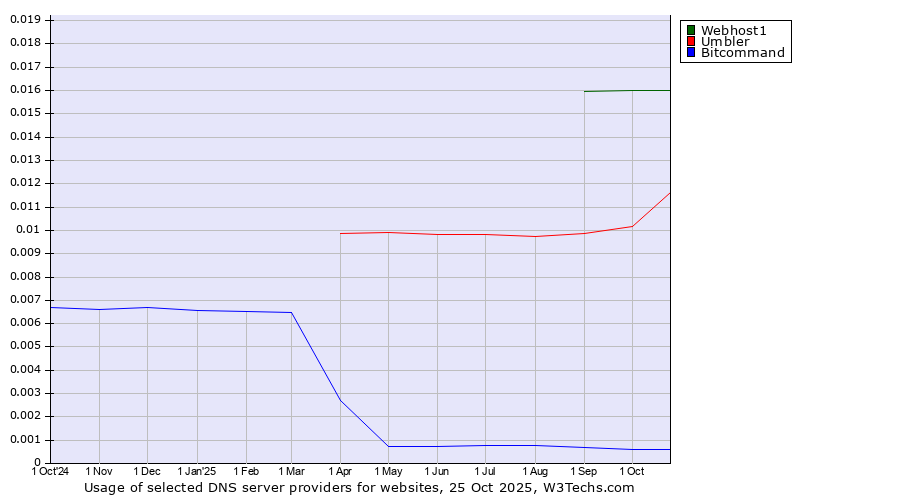 Historical trends in the usage of Webhost1 vs. Umbler vs. Bitcommand