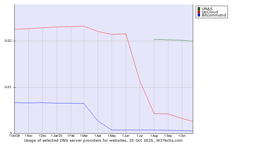Historical trends in the usage of UNAS vs. UpCloud vs. Bitcommand