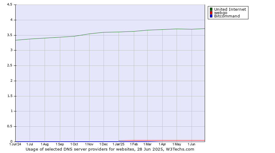 Historical trends in the usage of United Internet vs. webgo vs. Bitcommand