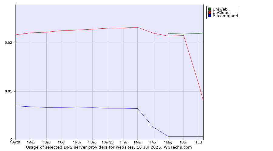 Historical trends in the usage of Uniweb vs. UpCloud vs. Bitcommand