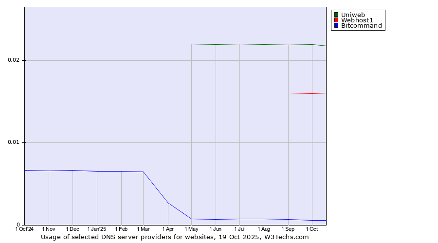 Historical trends in the usage of Uniweb vs. Webhost1 vs. Bitcommand