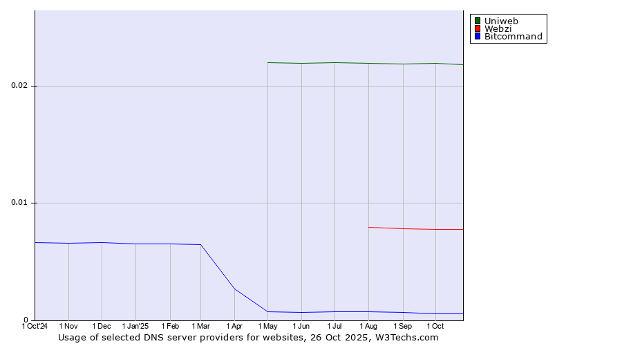 Historical trends in the usage of Uniweb vs. Webzi vs. Bitcommand