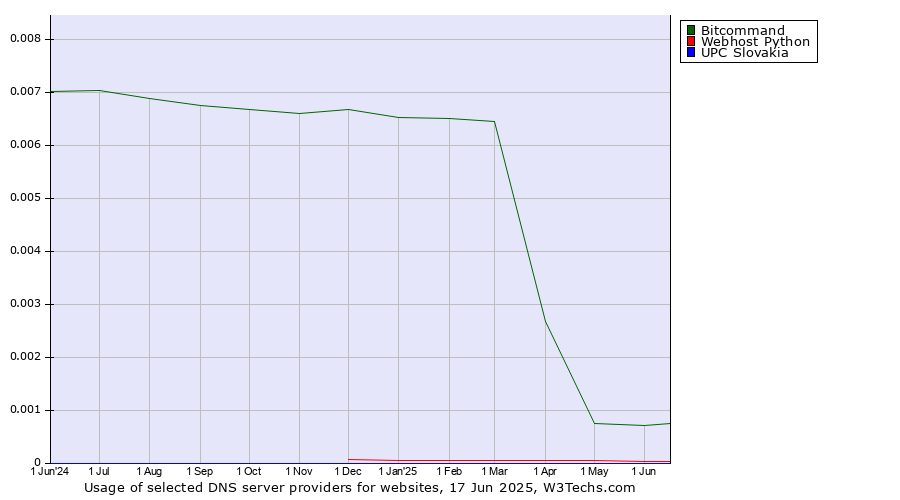 Historical trends in the usage of Bitcommand vs. Webhost Python vs. UPC Slovakia