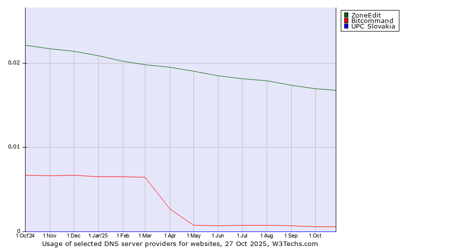 Historical trends in the usage of ZoneEdit vs. Bitcommand vs. UPC Slovakia