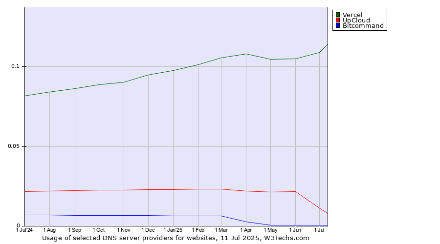 Historical trends in the usage of Vercel vs. UpCloud vs. Bitcommand