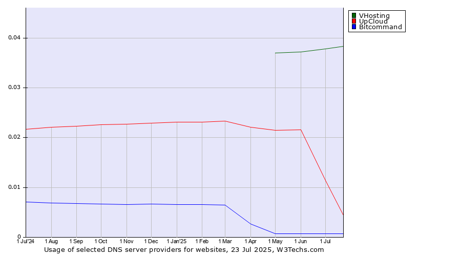 Historical trends in the usage of VHosting vs. UpCloud vs. Bitcommand