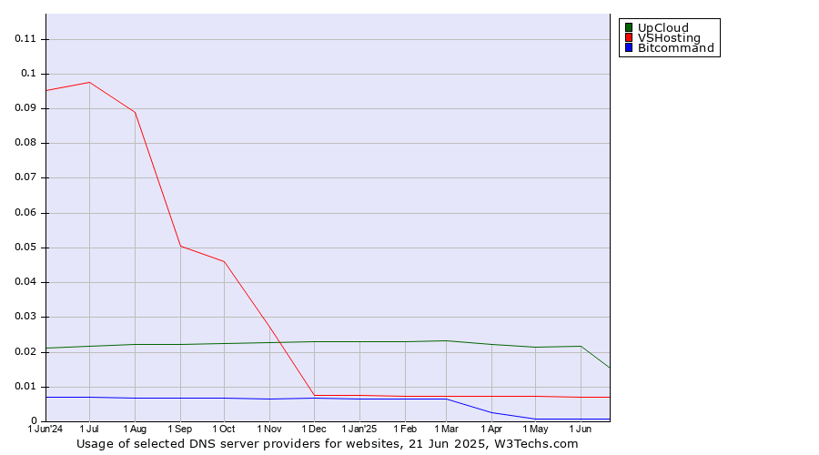 Historical trends in the usage of UpCloud vs. VSHosting vs. Bitcommand