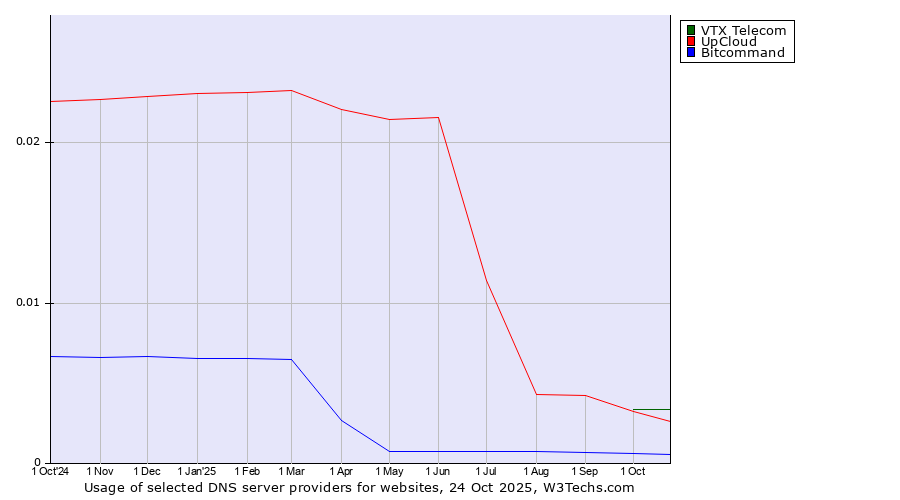 Historical trends in the usage of VTX Telecom vs. UpCloud vs. Bitcommand