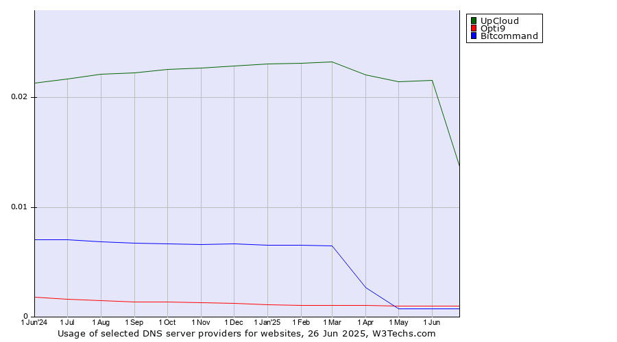 Historical trends in the usage of UpCloud vs. Opti9 vs. Bitcommand
