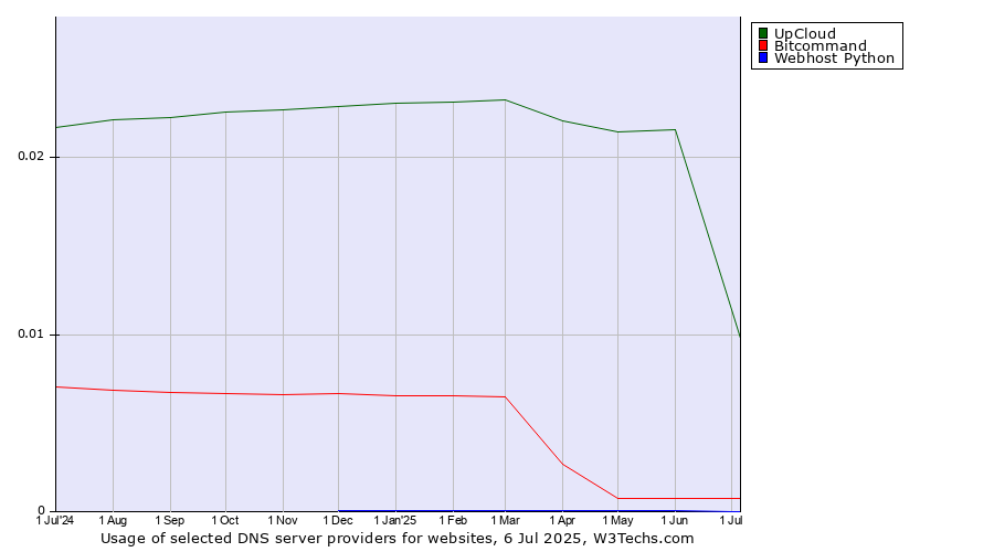 Historical trends in the usage of UpCloud vs. Bitcommand vs. Webhost Python
