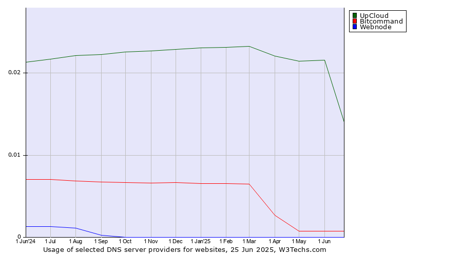 Historical trends in the usage of UpCloud vs. Bitcommand vs. Webnode