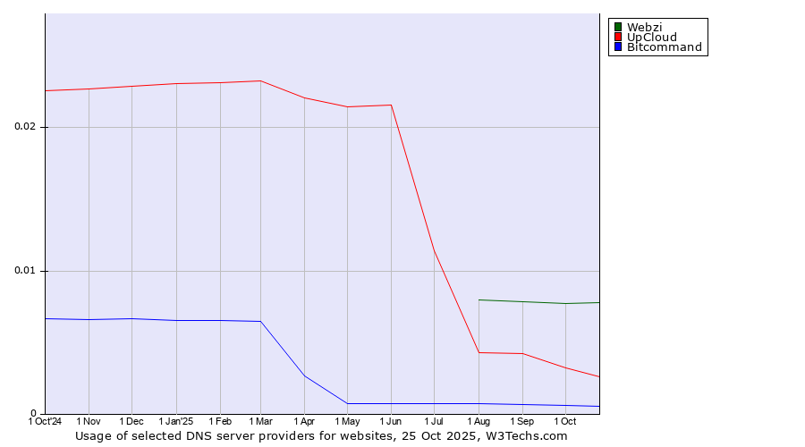 Historical trends in the usage of Webzi vs. UpCloud vs. Bitcommand