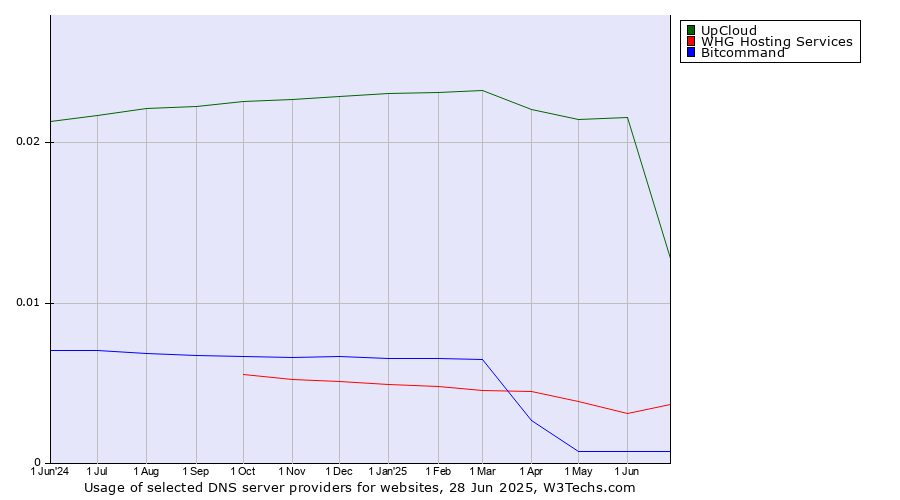 Historical trends in the usage of UpCloud vs. WHG Hosting Services vs. Bitcommand