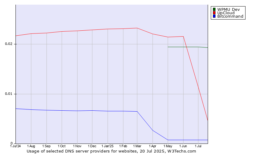 Historical trends in the usage of WPMU Dev vs. UpCloud vs. Bitcommand