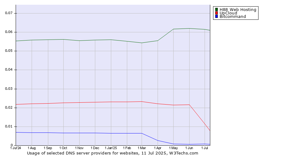 Historical trends in the usage of H88 Web Hosting vs. UpCloud vs. Bitcommand