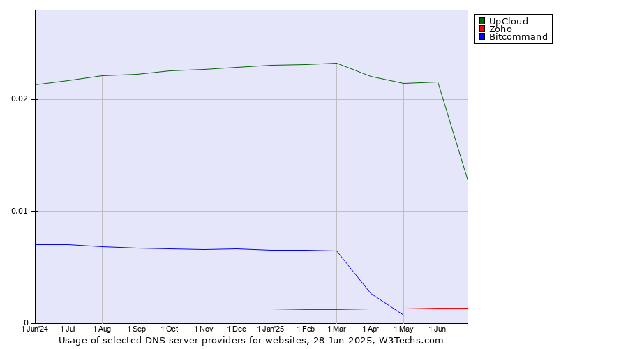 Historical trends in the usage of UpCloud vs. Zoho vs. Bitcommand