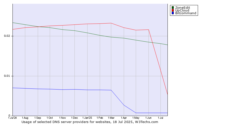Historical trends in the usage of ZoneEdit vs. UpCloud vs. Bitcommand