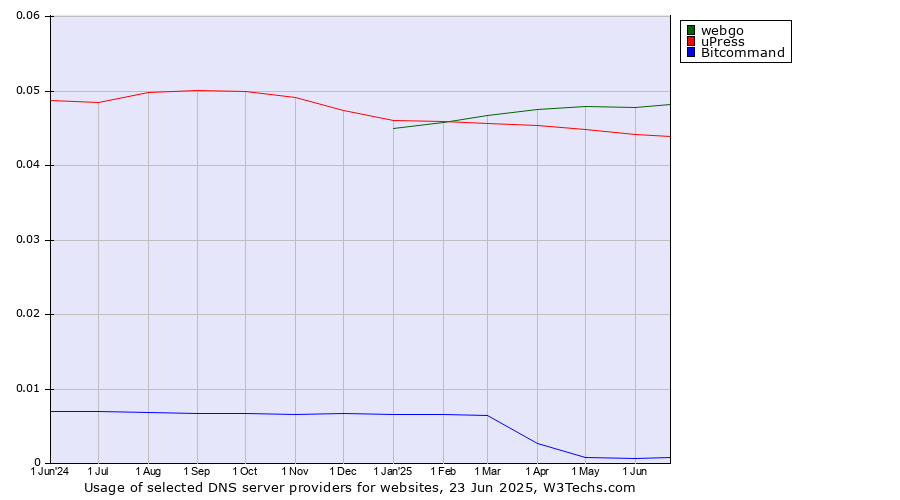 Historical trends in the usage of webgo vs. uPress vs. Bitcommand
