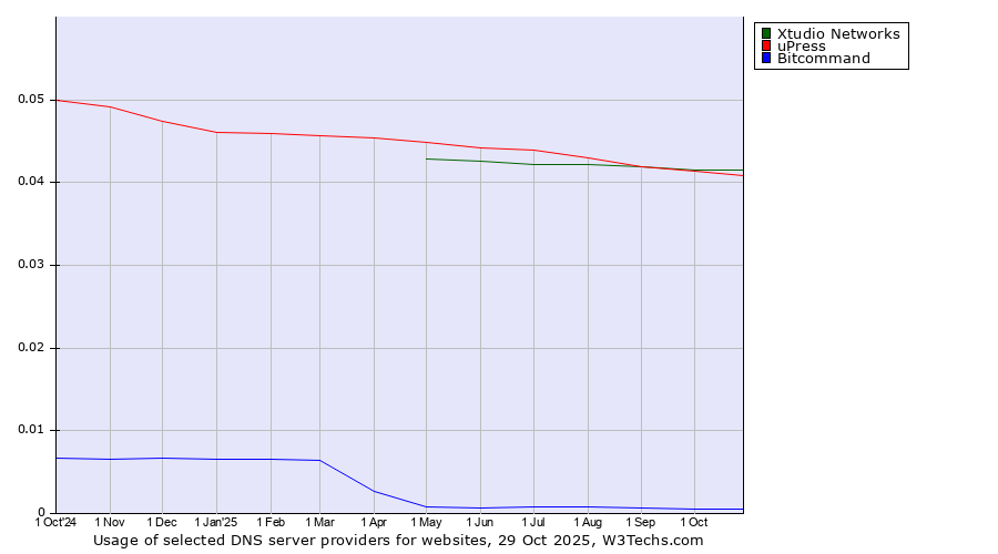 Historical trends in the usage of Xtudio Networks vs. uPress vs. Bitcommand