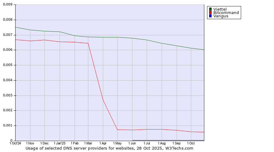 Historical trends in the usage of Viettel vs. Bitcommand vs. Vangus