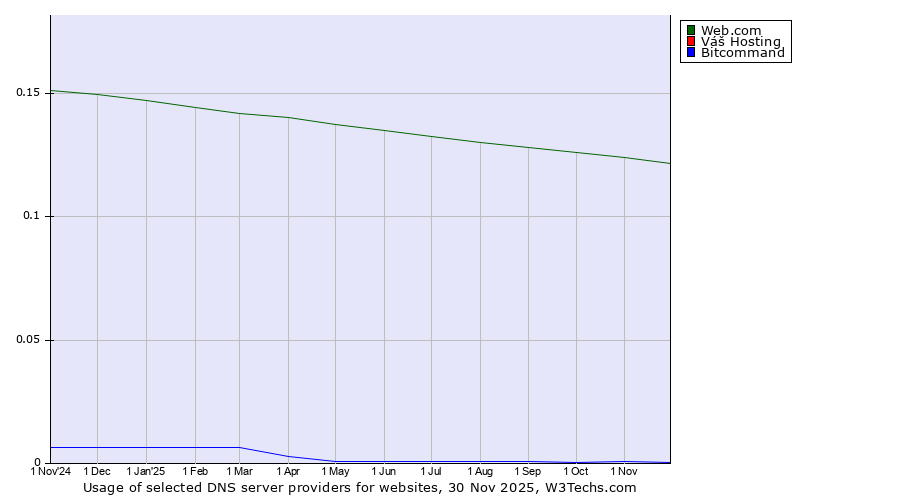 Historical trends in the usage of Web.com vs. Váš Hosting vs. Bitcommand