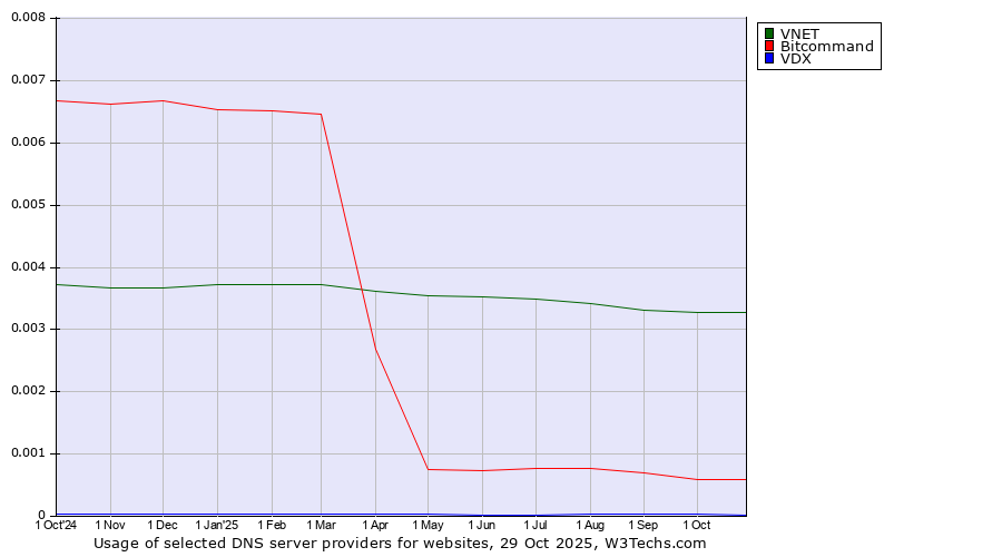 Historical trends in the usage of VNET vs. Bitcommand vs. VDX