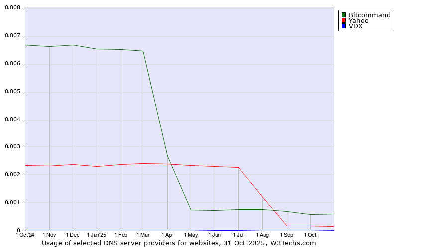 Historical trends in the usage of Bitcommand vs. Yahoo vs. VDX