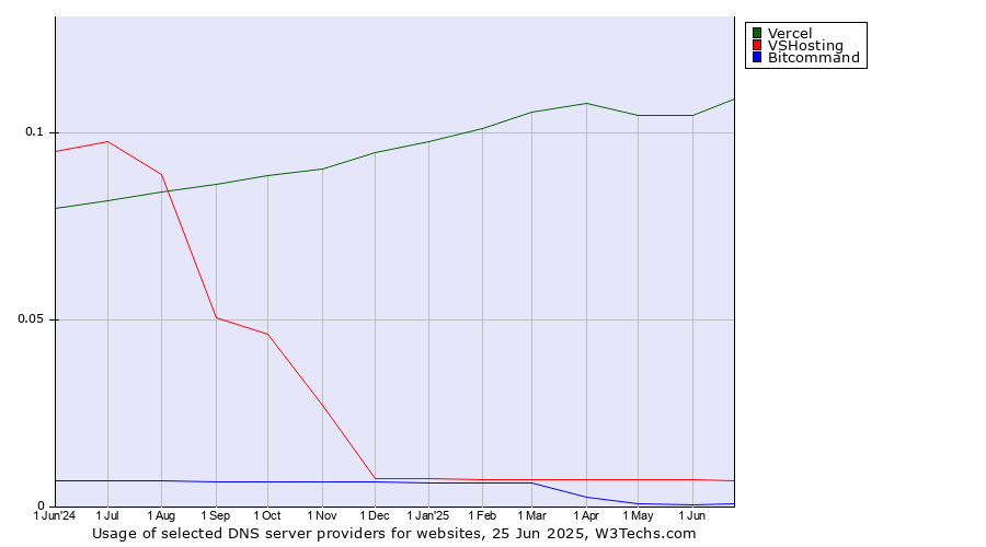Historical trends in the usage of Vercel vs. VSHosting vs. Bitcommand