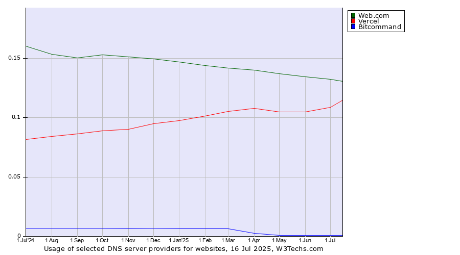 Historical trends in the usage of Web.com vs. Vercel vs. Bitcommand