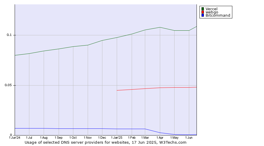 Historical trends in the usage of Vercel vs. webgo vs. Bitcommand