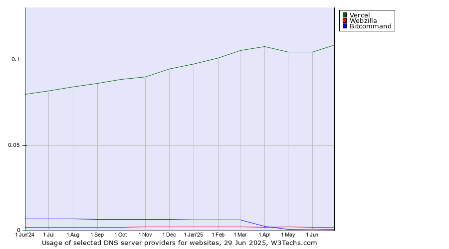 Historical trends in the usage of Vercel vs. Webzilla vs. Bitcommand