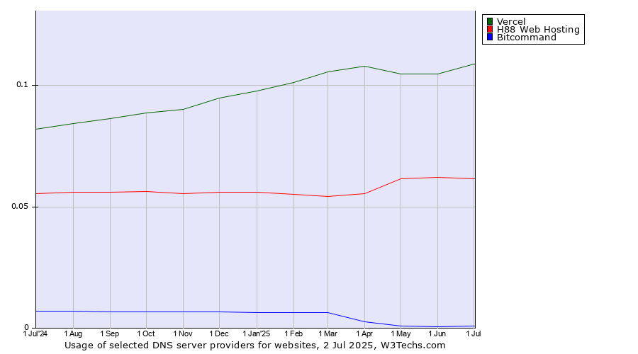 Historical trends in the usage of Vercel vs. H88 Web Hosting vs. Bitcommand