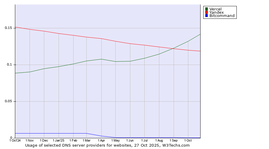 Historical trends in the usage of Vercel vs. Yandex vs. Bitcommand