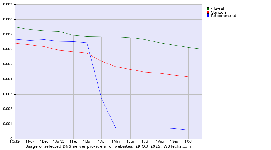 Historical trends in the usage of Viettel vs. Verizon vs. Bitcommand