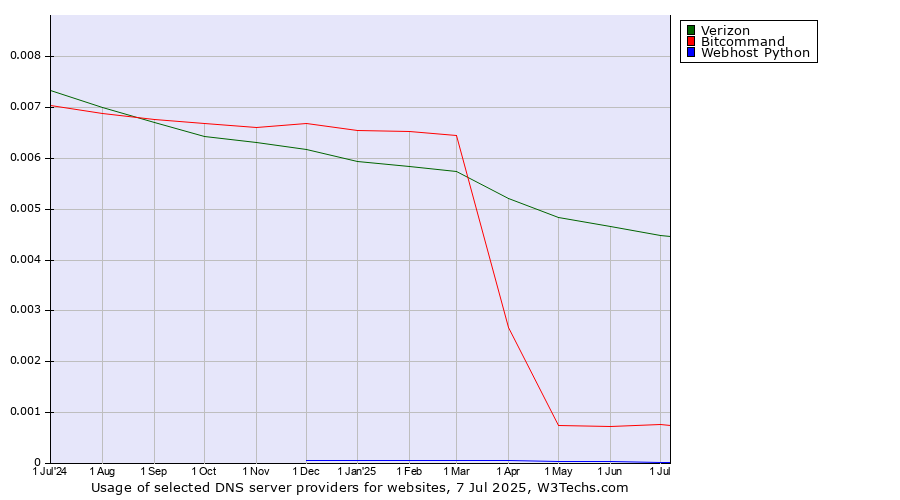 Historical trends in the usage of Verizon vs. Bitcommand vs. Webhost Python
