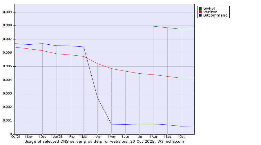 Historical trends in the usage of Webzi vs. Verizon vs. Bitcommand