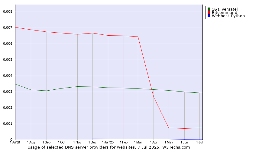 Historical trends in the usage of 1&1 Versatel vs. Bitcommand vs. Webhost Python