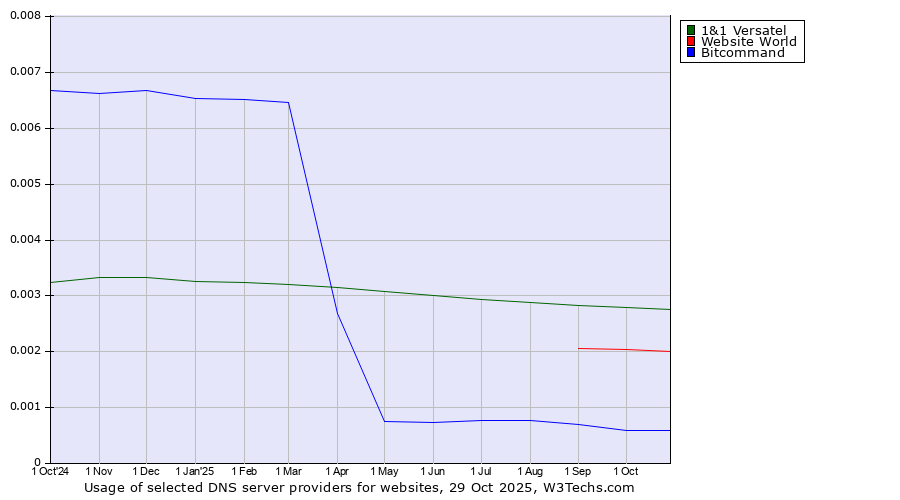 Historical trends in the usage of 1&1 Versatel vs. Website World vs. Bitcommand