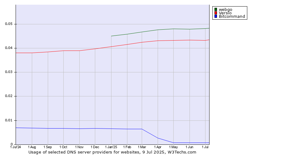 Historical trends in the usage of webgo vs. Versio vs. Bitcommand