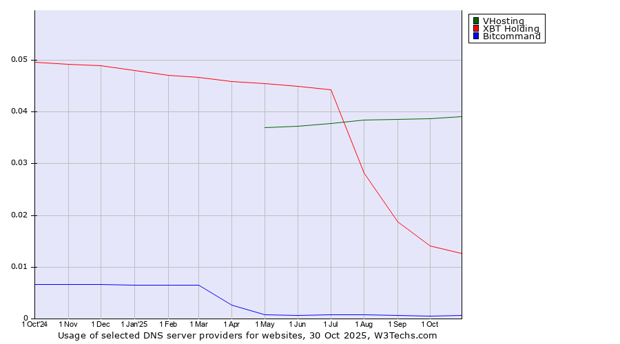 Historical trends in the usage of VHosting vs. XBT Holding vs. Bitcommand